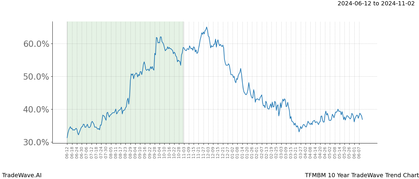 TradeWave Trend Chart TFMBM shows the average trend of the financial instrument over the past 10 years. Sharp uptrends and downtrends signal a potential TradeWave opportunity