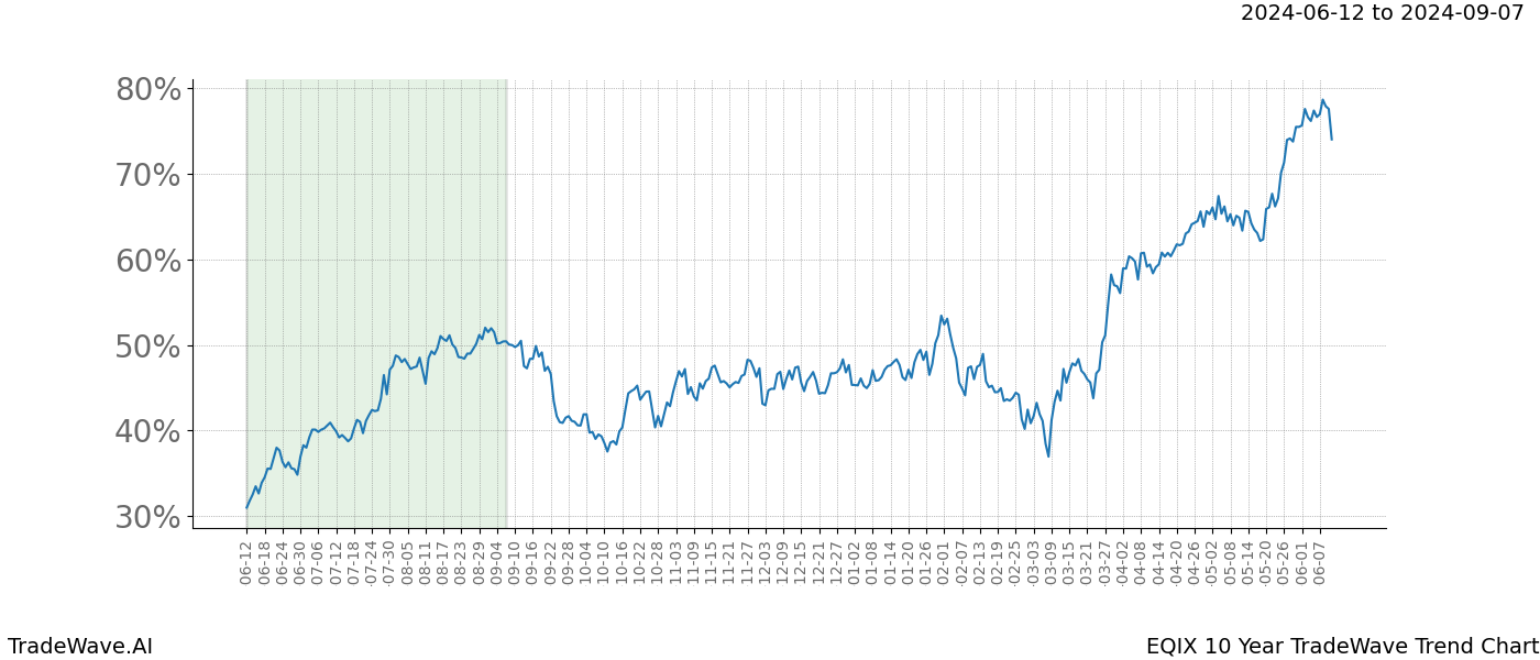 TradeWave Trend Chart EQIX shows the average trend of the financial instrument over the past 10 years. Sharp uptrends and downtrends signal a potential TradeWave opportunity