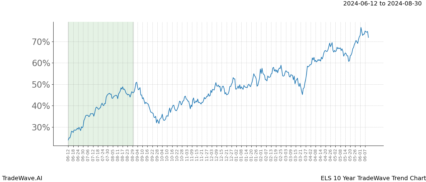 TradeWave Trend Chart ELS shows the average trend of the financial instrument over the past 10 years. Sharp uptrends and downtrends signal a potential TradeWave opportunity