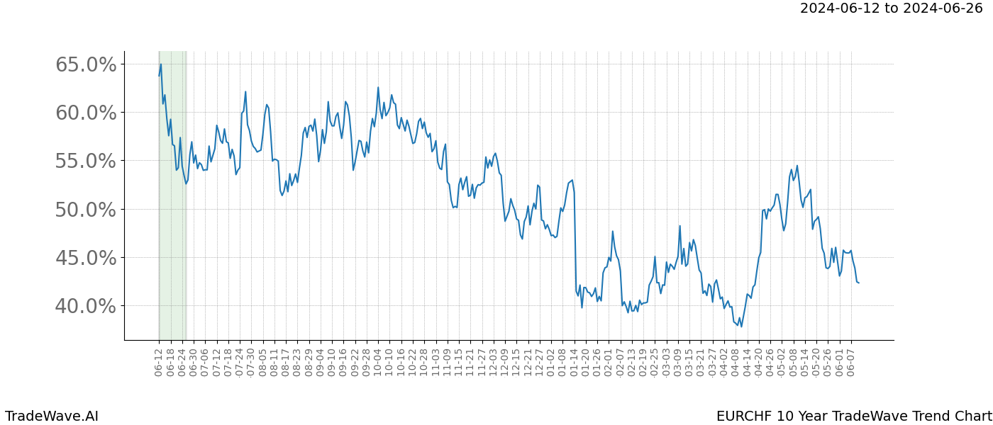 TradeWave Trend Chart EURCHF shows the average trend of the financial instrument over the past 10 years. Sharp uptrends and downtrends signal a potential TradeWave opportunity