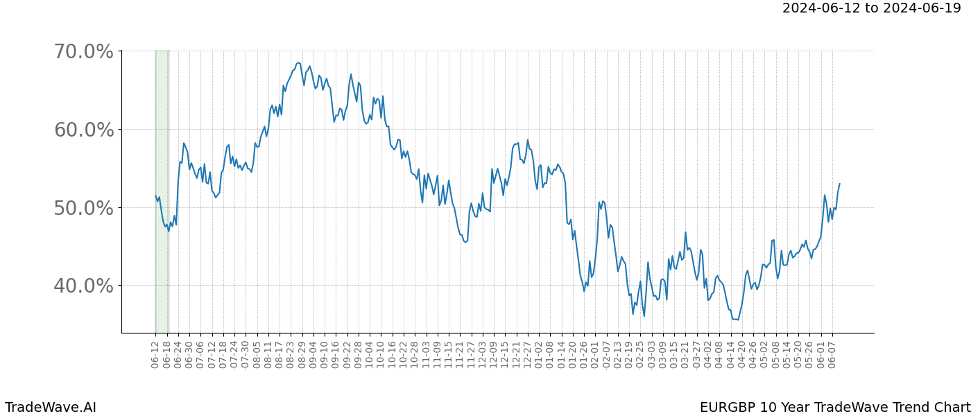 TradeWave Trend Chart EURGBP shows the average trend of the financial instrument over the past 10 years. Sharp uptrends and downtrends signal a potential TradeWave opportunity