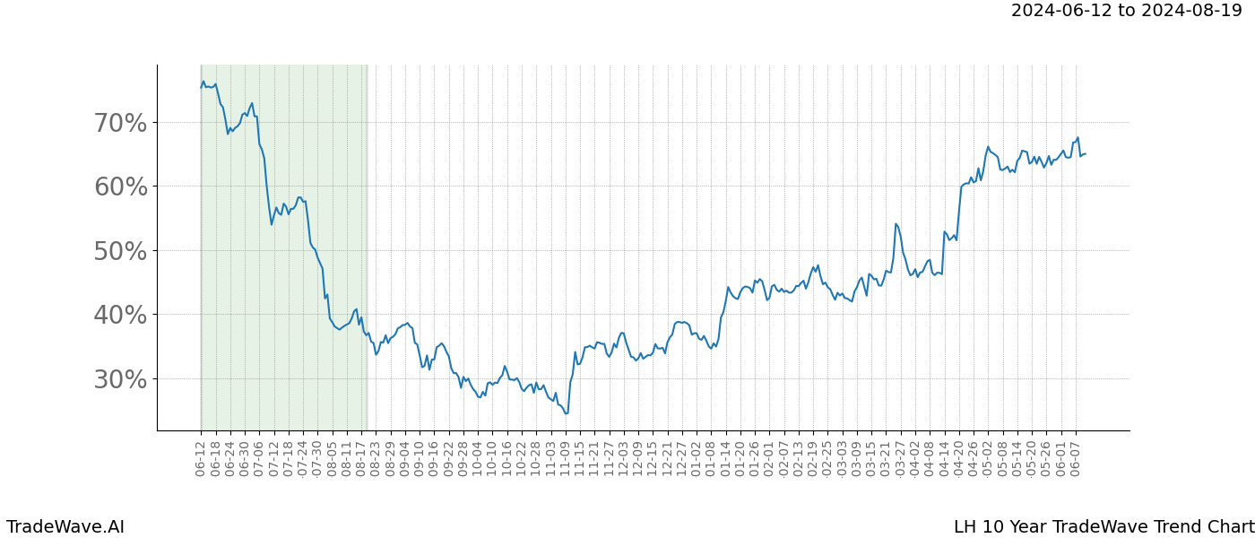 TradeWave Trend Chart LH shows the average trend of the financial instrument over the past 10 years. Sharp uptrends and downtrends signal a potential TradeWave opportunity