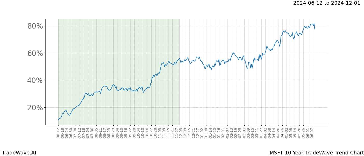 TradeWave Trend Chart MSFT shows the average trend of the financial instrument over the past 10 years. Sharp uptrends and downtrends signal a potential TradeWave opportunity