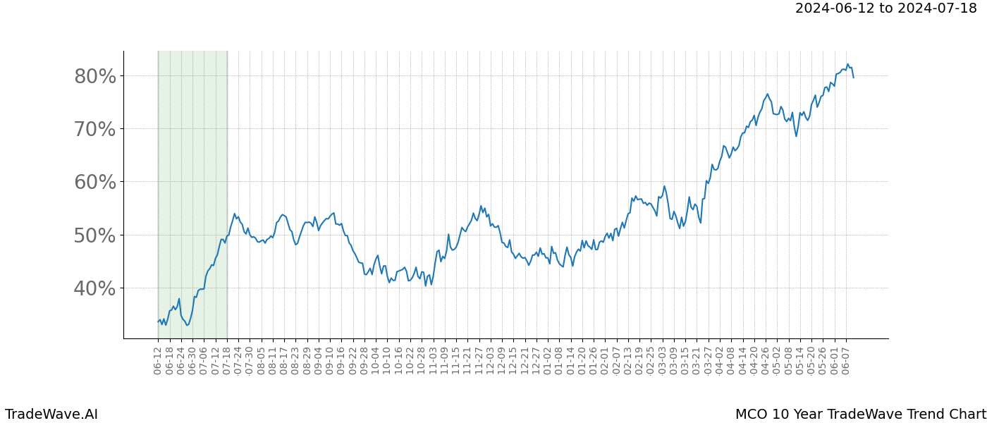 TradeWave Trend Chart MCO shows the average trend of the financial instrument over the past 10 years. Sharp uptrends and downtrends signal a potential TradeWave opportunity