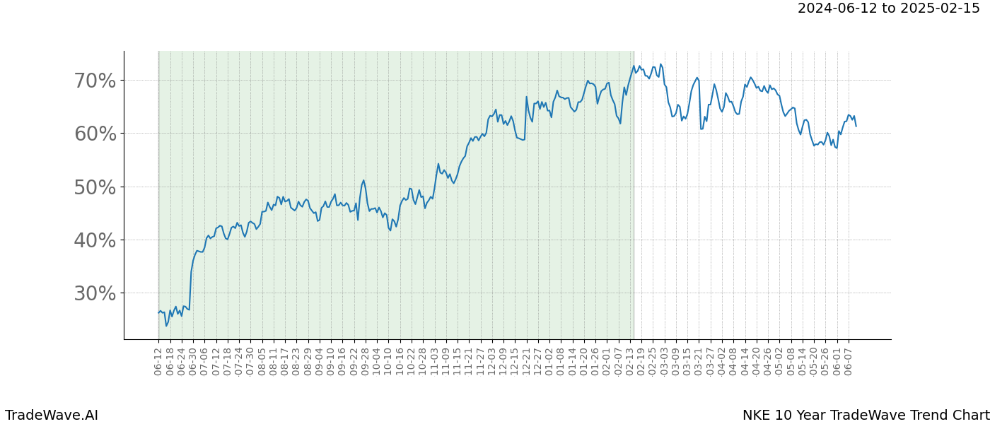 TradeWave Trend Chart NKE shows the average trend of the financial instrument over the past 10 years. Sharp uptrends and downtrends signal a potential TradeWave opportunity