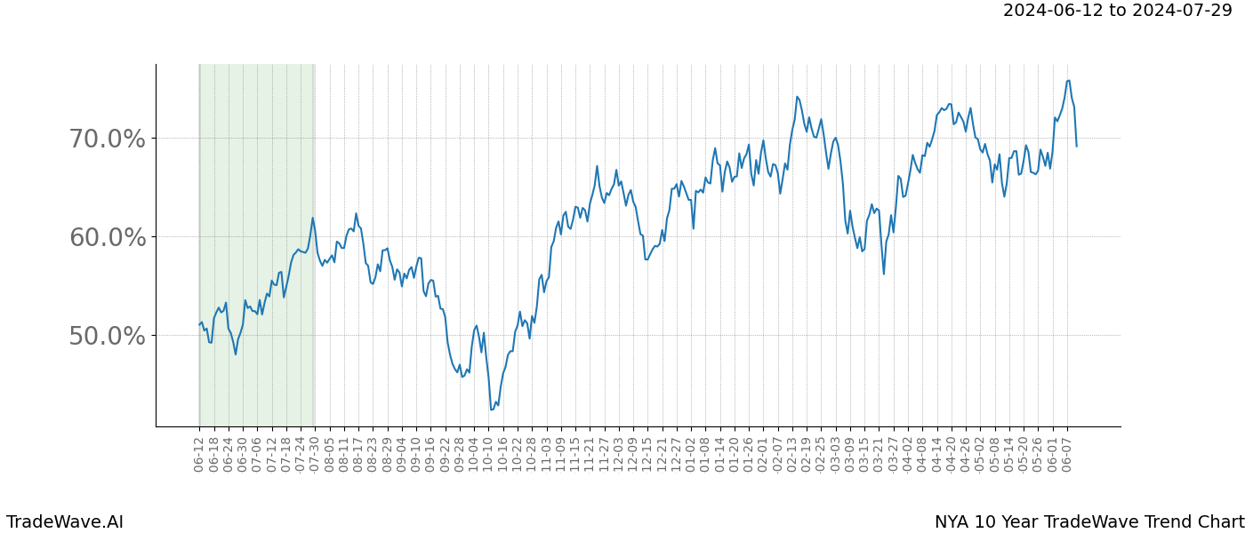 TradeWave Trend Chart NYA shows the average trend of the financial instrument over the past 10 years. Sharp uptrends and downtrends signal a potential TradeWave opportunity