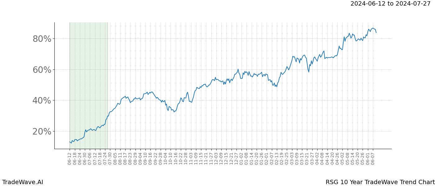 TradeWave Trend Chart RSG shows the average trend of the financial instrument over the past 10 years. Sharp uptrends and downtrends signal a potential TradeWave opportunity