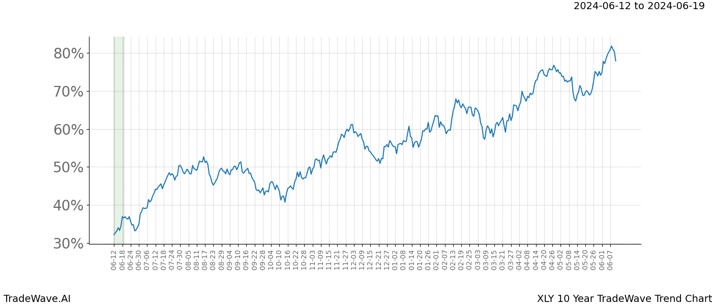 TradeWave Trend Chart XLY shows the average trend of the financial instrument over the past 10 years. Sharp uptrends and downtrends signal a potential TradeWave opportunity