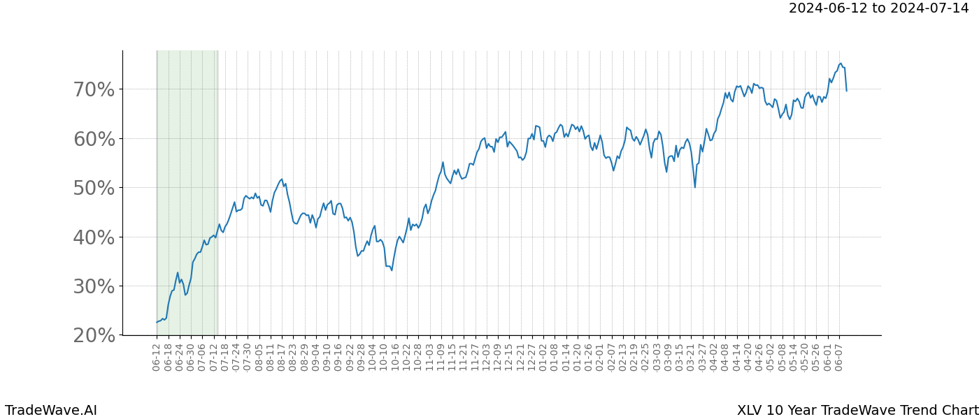 TradeWave Trend Chart XLV shows the average trend of the financial instrument over the past 10 years. Sharp uptrends and downtrends signal a potential TradeWave opportunity