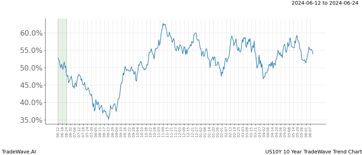 TradeWave Trend Chart US10Y shows the average trend of the financial instrument over the past 10 years. Sharp uptrends and downtrends signal a potential TradeWave opportunity