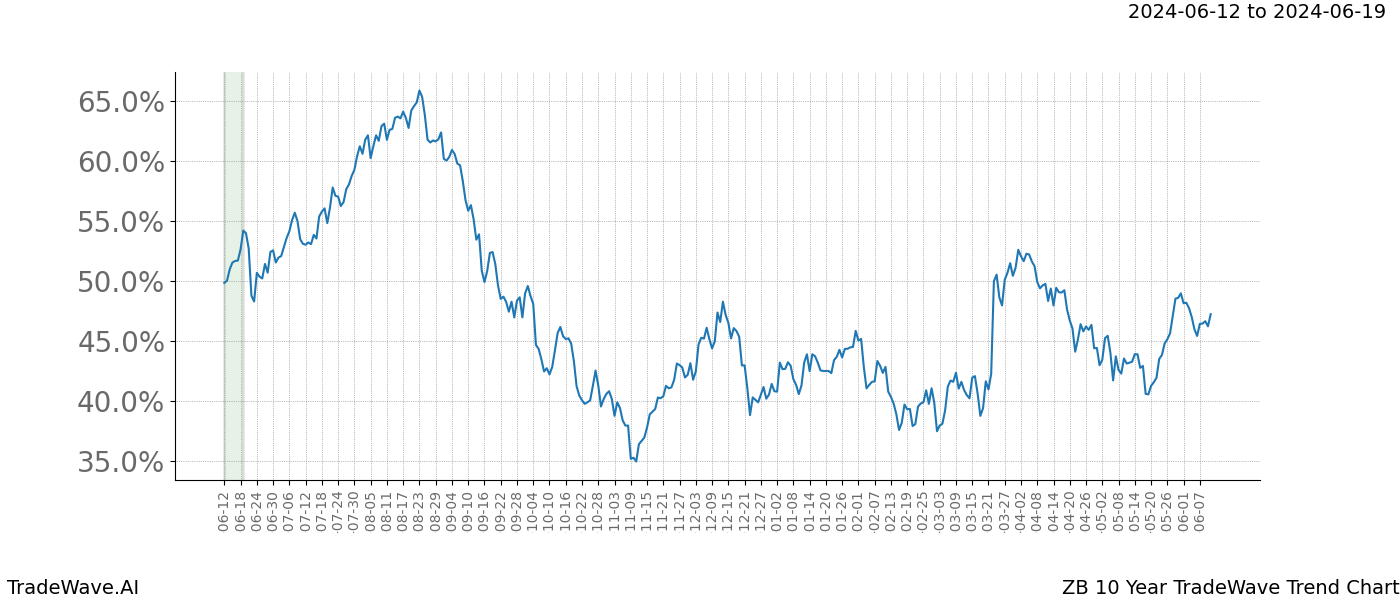 TradeWave Trend Chart ZB shows the average trend of the financial instrument over the past 10 years. Sharp uptrends and downtrends signal a potential TradeWave opportunity