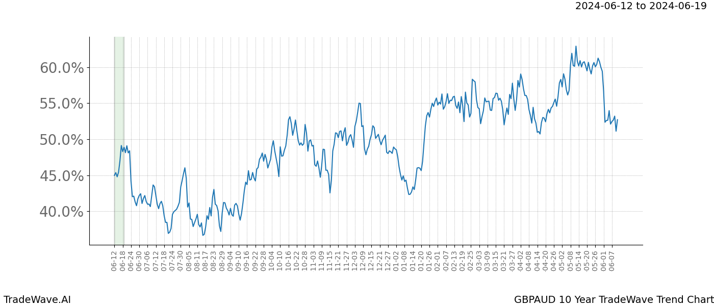 TradeWave Trend Chart GBPAUD shows the average trend of the financial instrument over the past 10 years. Sharp uptrends and downtrends signal a potential TradeWave opportunity