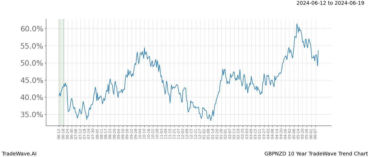 TradeWave Trend Chart GBPNZD shows the average trend of the financial instrument over the past 10 years. Sharp uptrends and downtrends signal a potential TradeWave opportunity