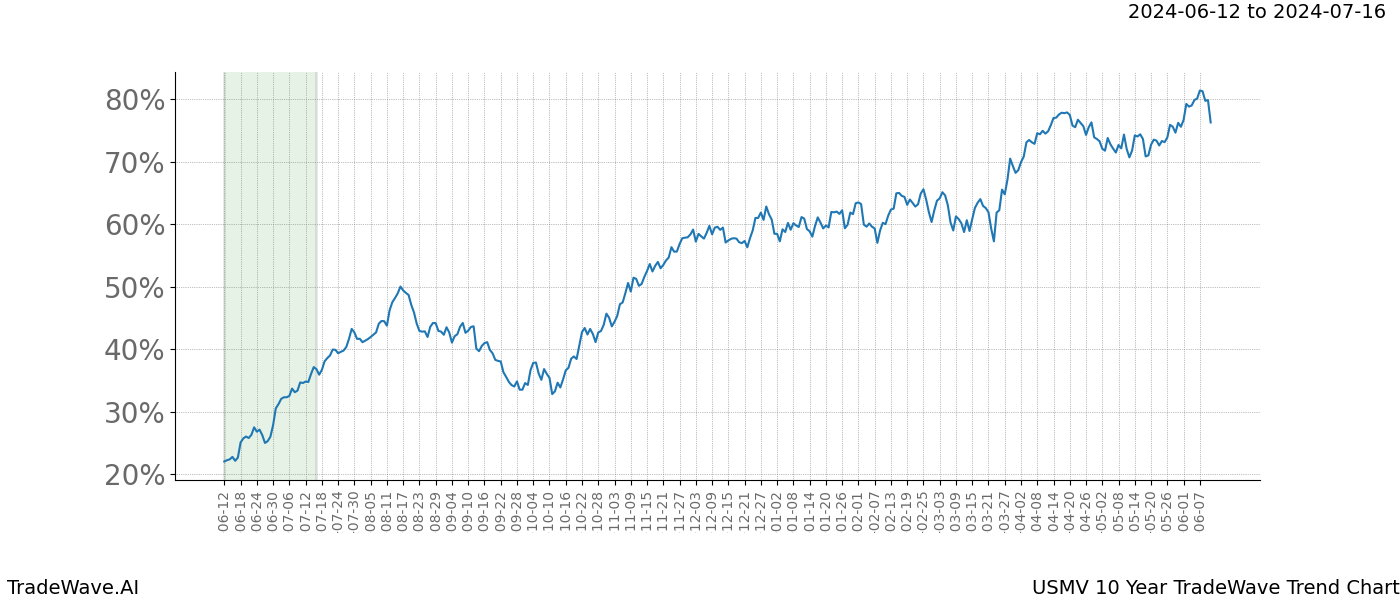 TradeWave Trend Chart USMV shows the average trend of the financial instrument over the past 10 years. Sharp uptrends and downtrends signal a potential TradeWave opportunity