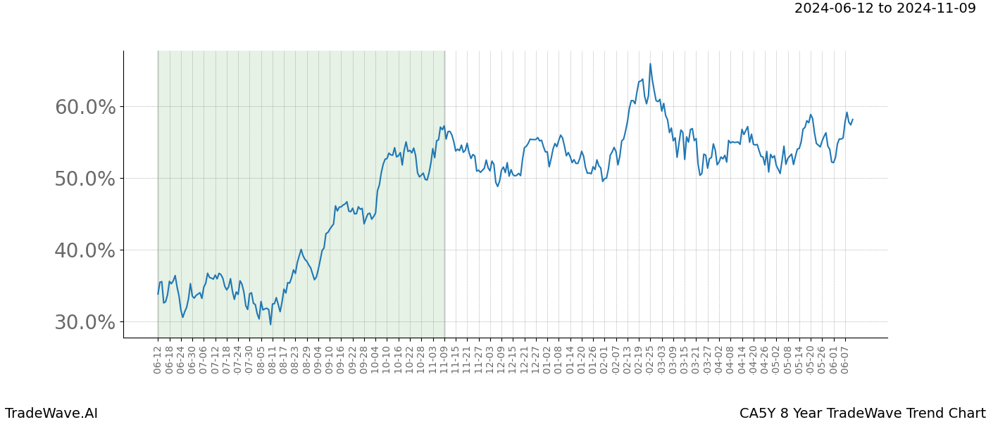 TradeWave Trend Chart CA5Y shows the average trend of the financial instrument over the past 8 years. Sharp uptrends and downtrends signal a potential TradeWave opportunity