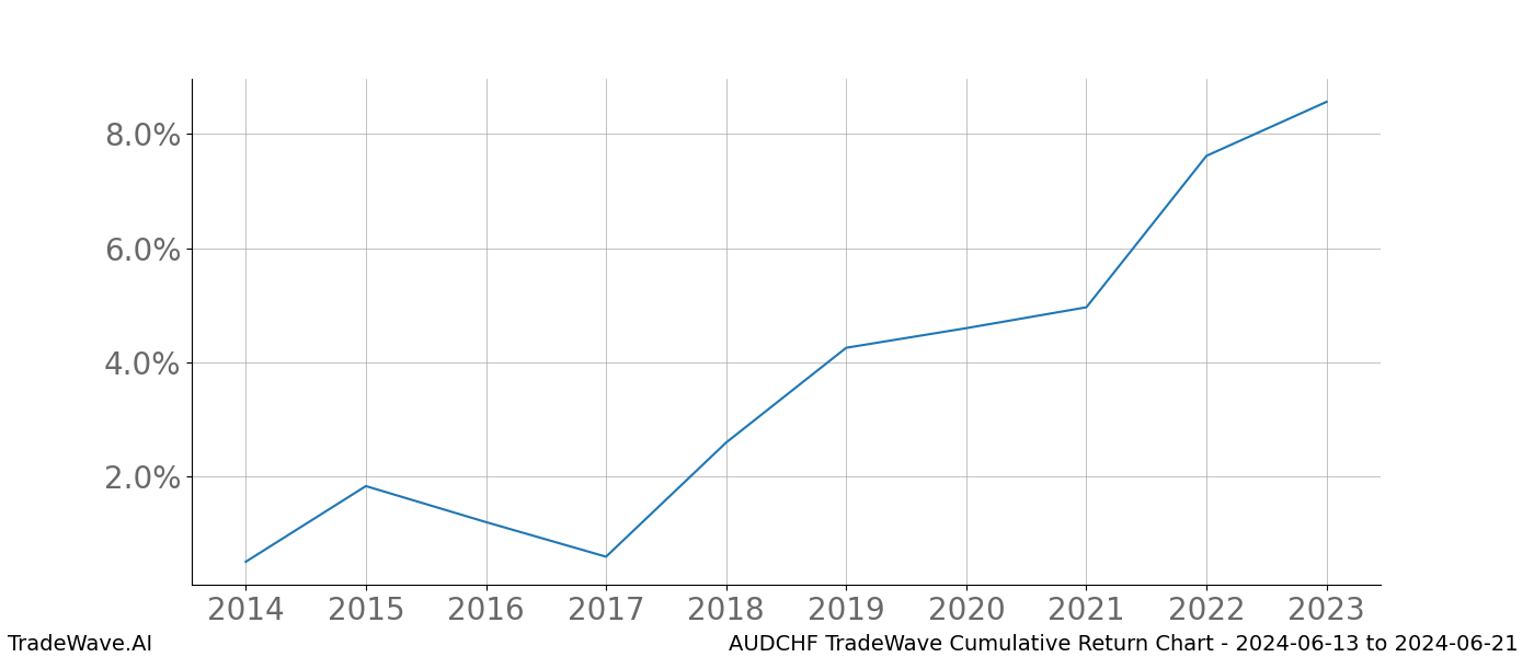 Cumulative chart AUDCHF for date range: 2024-06-13 to 2024-06-21 - this chart shows the cumulative return of the TradeWave opportunity date range for AUDCHF when bought on 2024-06-13 and sold on 2024-06-21 - this percent chart shows the capital growth for the date range over the past 10 years 