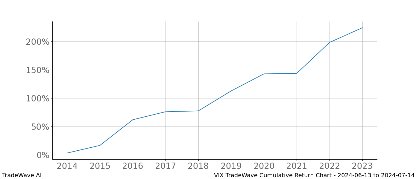 Cumulative chart VIX for date range: 2024-06-13 to 2024-07-14 - this chart shows the cumulative return of the TradeWave opportunity date range for VIX when bought on 2024-06-13 and sold on 2024-07-14 - this percent chart shows the capital growth for the date range over the past 10 years 