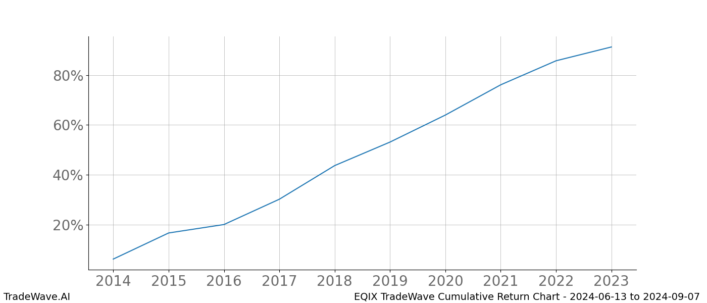 Cumulative chart EQIX for date range: 2024-06-13 to 2024-09-07 - this chart shows the cumulative return of the TradeWave opportunity date range for EQIX when bought on 2024-06-13 and sold on 2024-09-07 - this percent chart shows the capital growth for the date range over the past 10 years 