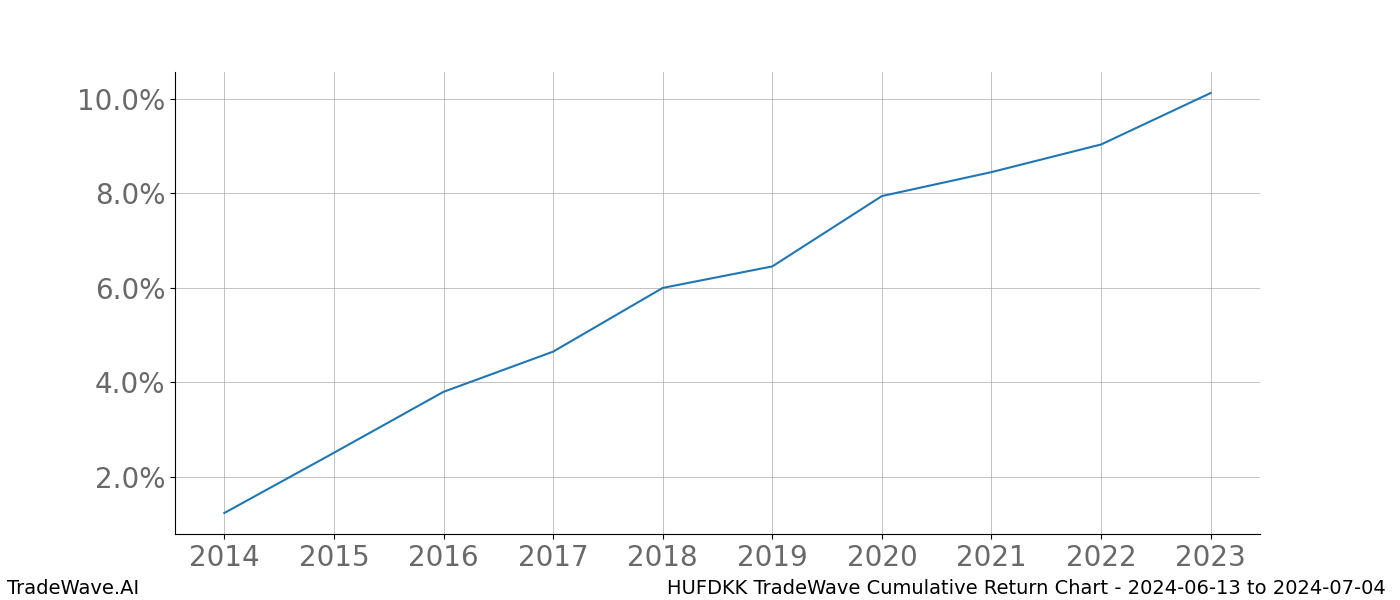 Cumulative chart HUFDKK for date range: 2024-06-13 to 2024-07-04 - this chart shows the cumulative return of the TradeWave opportunity date range for HUFDKK when bought on 2024-06-13 and sold on 2024-07-04 - this percent chart shows the capital growth for the date range over the past 10 years 