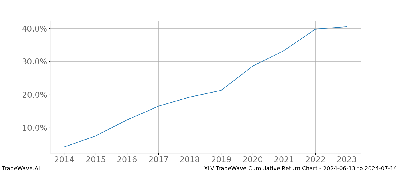 Cumulative chart XLV for date range: 2024-06-13 to 2024-07-14 - this chart shows the cumulative return of the TradeWave opportunity date range for XLV when bought on 2024-06-13 and sold on 2024-07-14 - this percent chart shows the capital growth for the date range over the past 10 years 