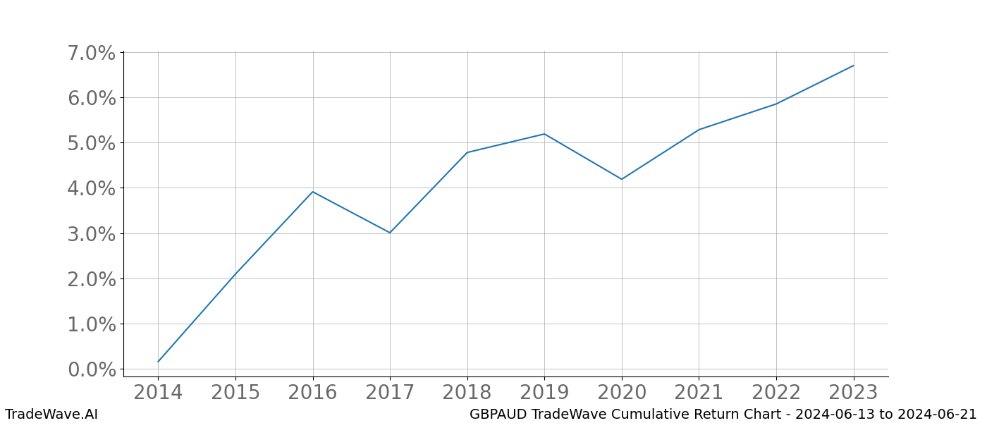 Cumulative chart GBPAUD for date range: 2024-06-13 to 2024-06-21 - this chart shows the cumulative return of the TradeWave opportunity date range for GBPAUD when bought on 2024-06-13 and sold on 2024-06-21 - this percent chart shows the capital growth for the date range over the past 10 years 