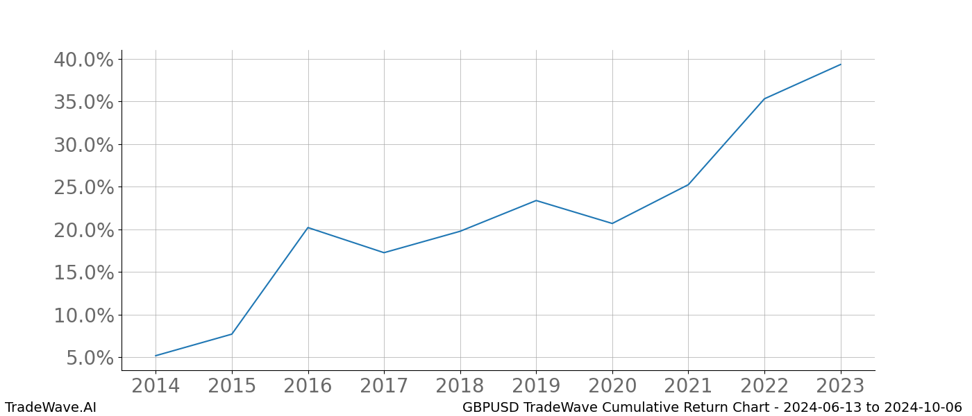 Cumulative chart GBPUSD for date range: 2024-06-13 to 2024-10-06 - this chart shows the cumulative return of the TradeWave opportunity date range for GBPUSD when bought on 2024-06-13 and sold on 2024-10-06 - this percent chart shows the capital growth for the date range over the past 10 years 