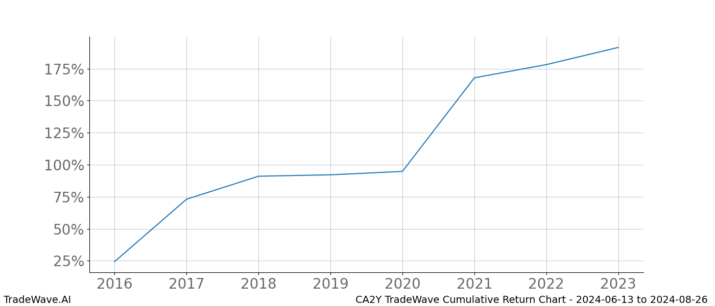 Cumulative chart CA2Y for date range: 2024-06-13 to 2024-08-26 - this chart shows the cumulative return of the TradeWave opportunity date range for CA2Y when bought on 2024-06-13 and sold on 2024-08-26 - this percent chart shows the capital growth for the date range over the past 8 years 