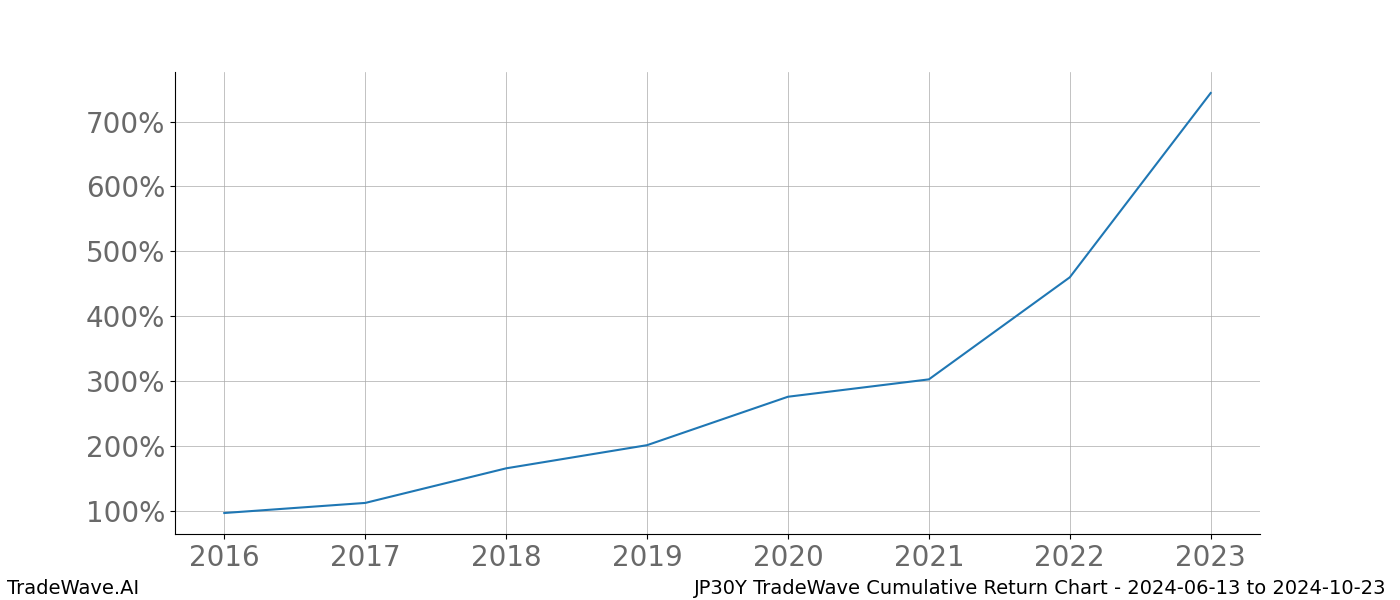 Cumulative chart JP30Y for date range: 2024-06-13 to 2024-10-23 - this chart shows the cumulative return of the TradeWave opportunity date range for JP30Y when bought on 2024-06-13 and sold on 2024-10-23 - this percent chart shows the capital growth for the date range over the past 8 years 