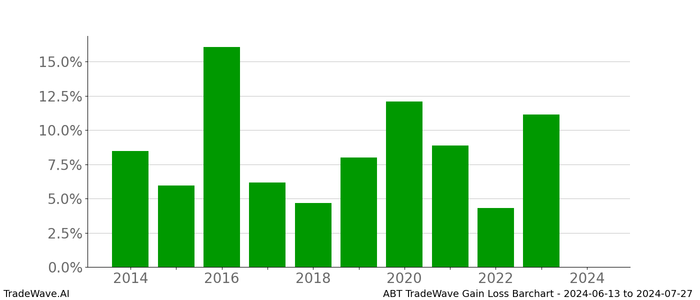 Gain/Loss barchart ABT for date range: 2024-06-13 to 2024-07-27 - this chart shows the gain/loss of the TradeWave opportunity for ABT buying on 2024-06-13 and selling it on 2024-07-27 - this barchart is showing 10 years of history