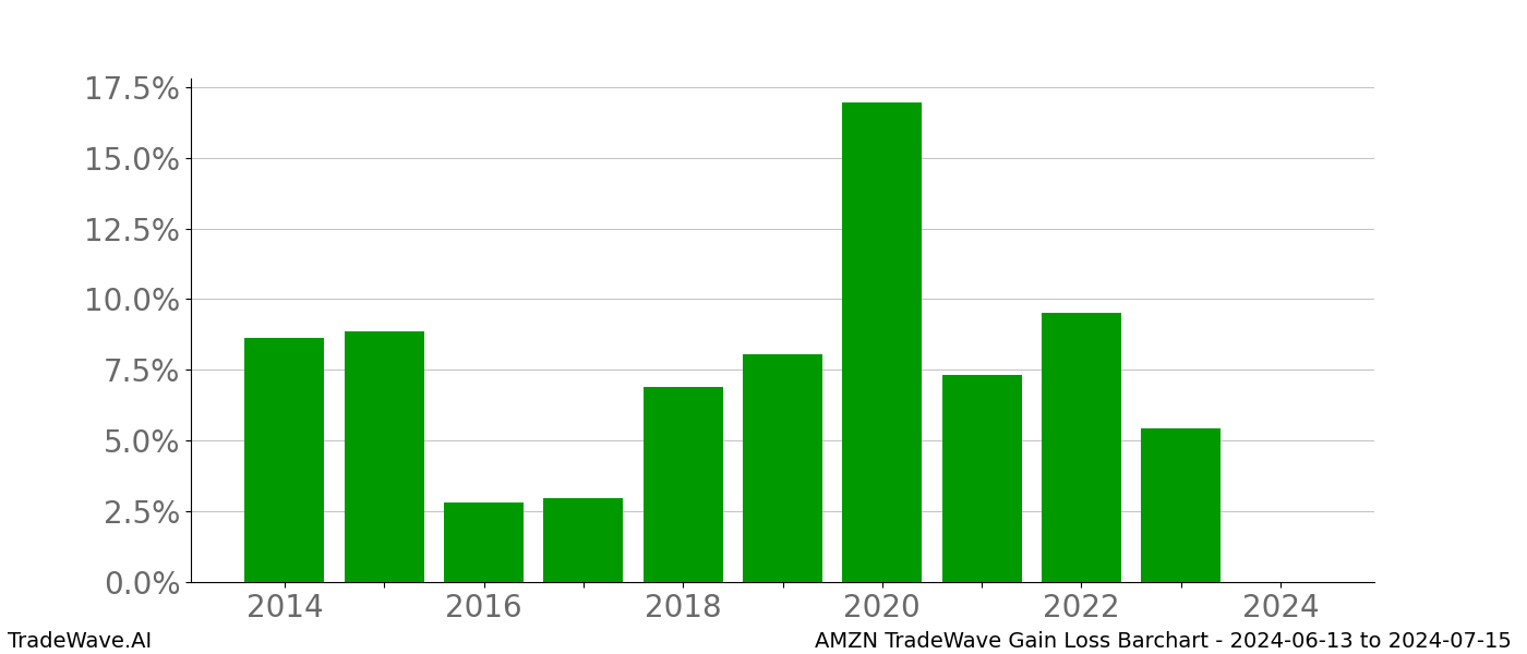 Gain/Loss barchart AMZN for date range: 2024-06-13 to 2024-07-15 - this chart shows the gain/loss of the TradeWave opportunity for AMZN buying on 2024-06-13 and selling it on 2024-07-15 - this barchart is showing 10 years of history