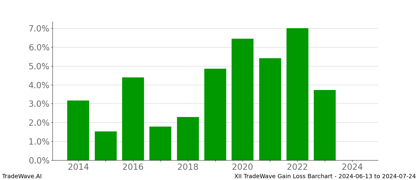 Gain/Loss barchart XII for date range: 2024-06-13 to 2024-07-24 - this chart shows the gain/loss of the TradeWave opportunity for XII buying on 2024-06-13 and selling it on 2024-07-24 - this barchart is showing 10 years of history