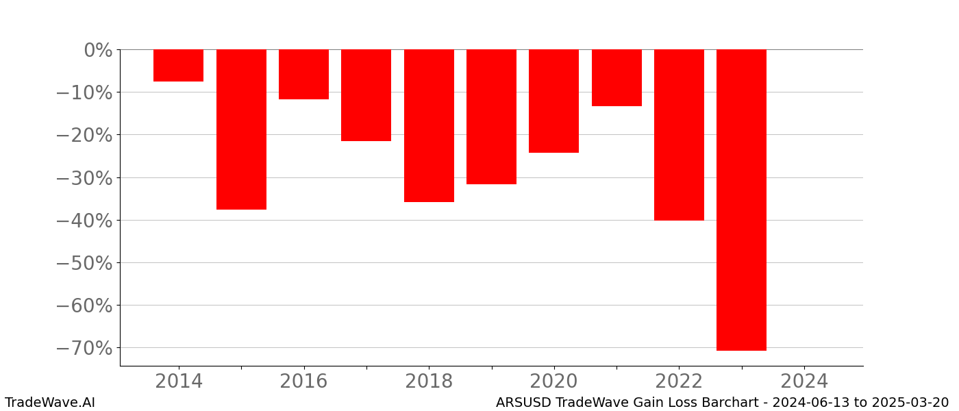Gain/Loss barchart ARSUSD for date range: 2024-06-13 to 2025-03-20 - this chart shows the gain/loss of the TradeWave opportunity for ARSUSD buying on 2024-06-13 and selling it on 2025-03-20 - this barchart is showing 10 years of history