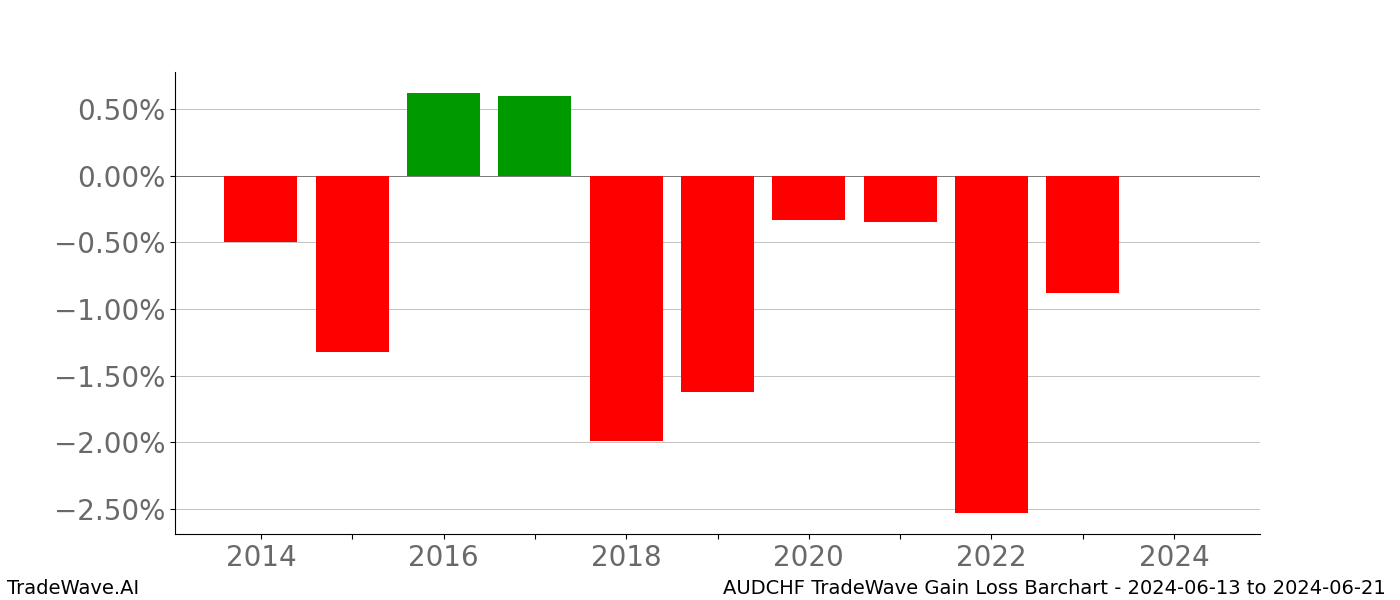 Gain/Loss barchart AUDCHF for date range: 2024-06-13 to 2024-06-21 - this chart shows the gain/loss of the TradeWave opportunity for AUDCHF buying on 2024-06-13 and selling it on 2024-06-21 - this barchart is showing 10 years of history