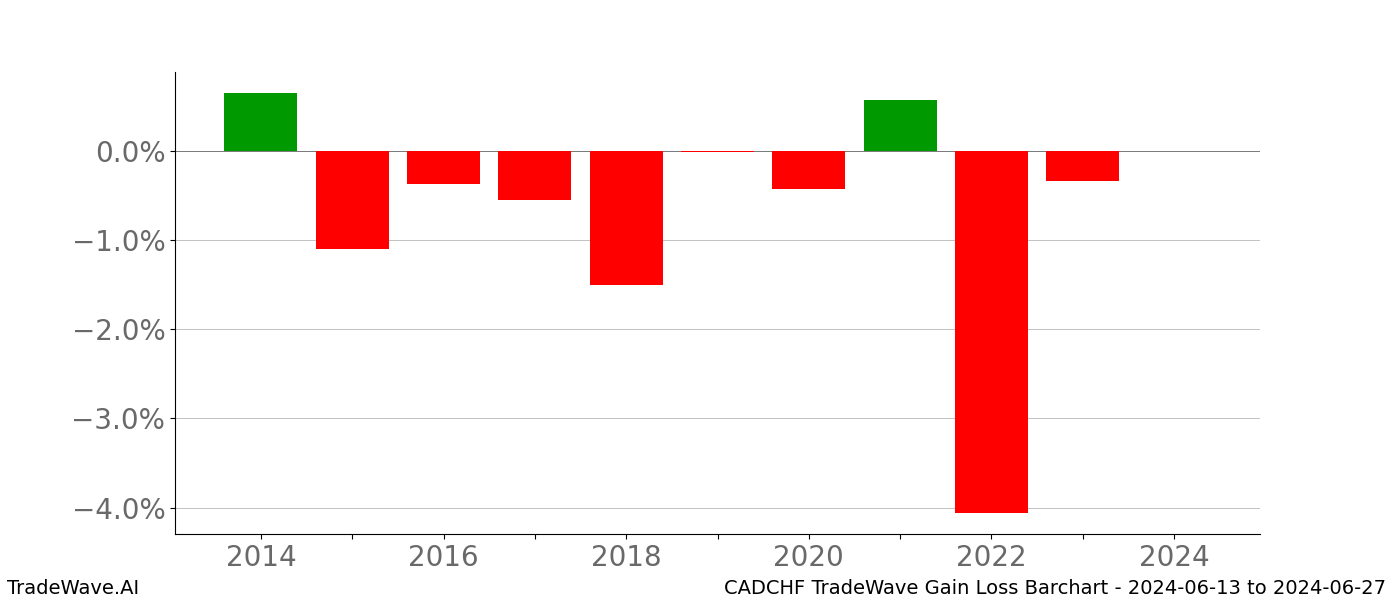 Gain/Loss barchart CADCHF for date range: 2024-06-13 to 2024-06-27 - this chart shows the gain/loss of the TradeWave opportunity for CADCHF buying on 2024-06-13 and selling it on 2024-06-27 - this barchart is showing 10 years of history