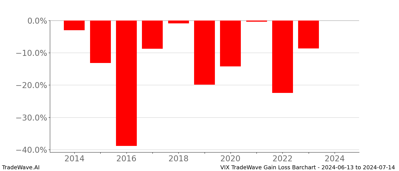 Gain/Loss barchart VIX for date range: 2024-06-13 to 2024-07-14 - this chart shows the gain/loss of the TradeWave opportunity for VIX buying on 2024-06-13 and selling it on 2024-07-14 - this barchart is showing 10 years of history