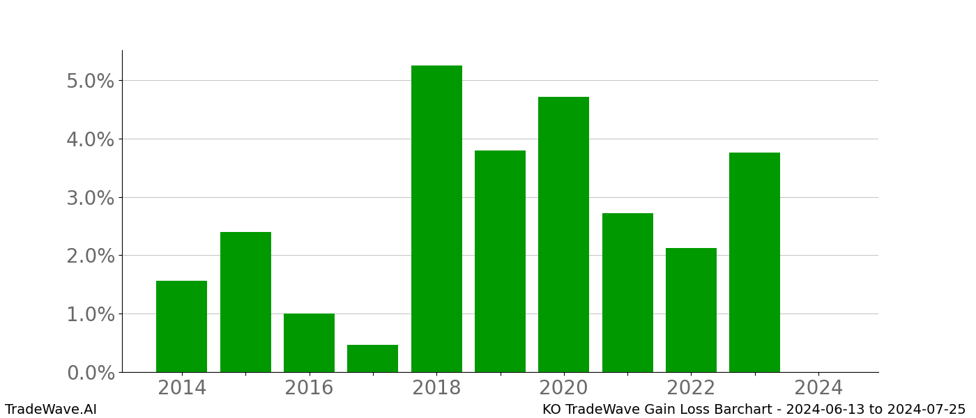 Gain/Loss barchart KO for date range: 2024-06-13 to 2024-07-25 - this chart shows the gain/loss of the TradeWave opportunity for KO buying on 2024-06-13 and selling it on 2024-07-25 - this barchart is showing 10 years of history