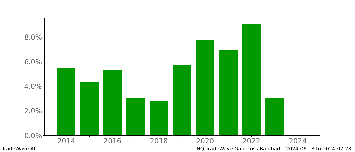 Gain/Loss barchart NQ for date range: 2024-06-13 to 2024-07-23 - this chart shows the gain/loss of the TradeWave opportunity for NQ buying on 2024-06-13 and selling it on 2024-07-23 - this barchart is showing 10 years of history