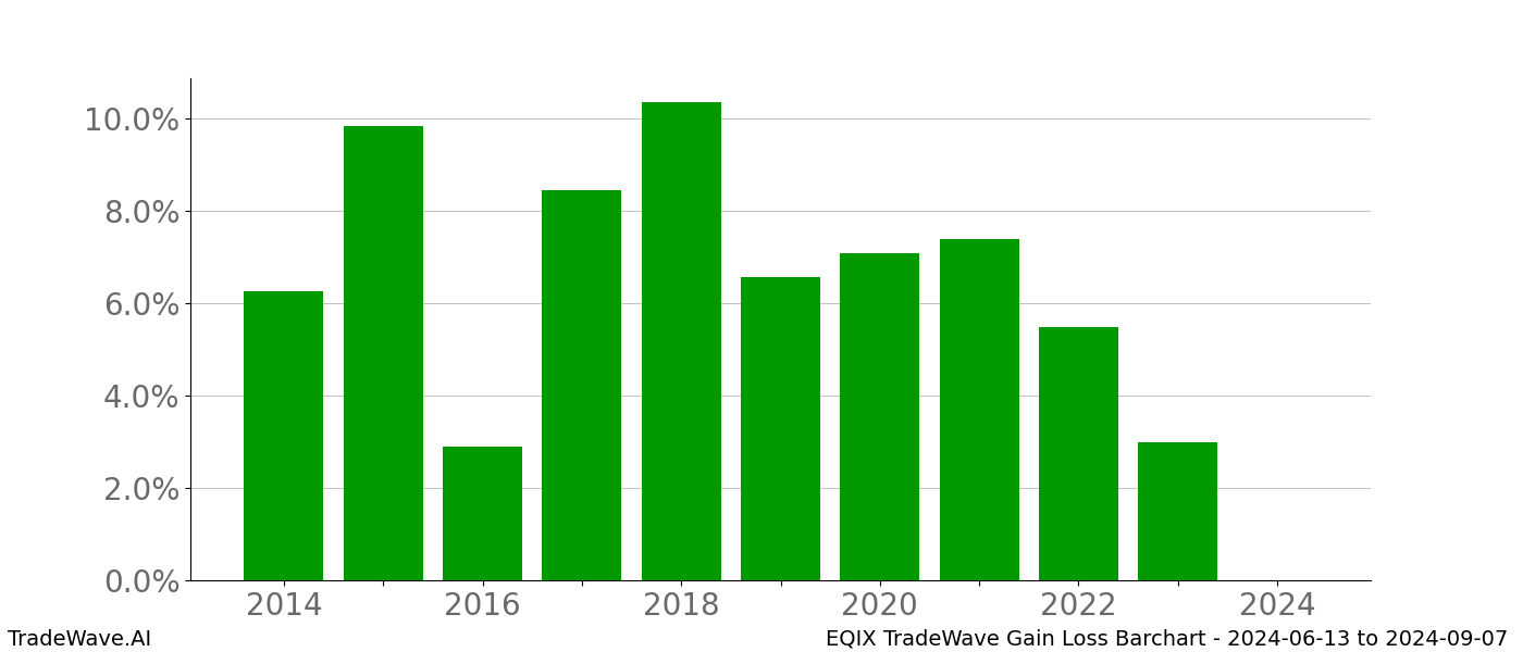 Gain/Loss barchart EQIX for date range: 2024-06-13 to 2024-09-07 - this chart shows the gain/loss of the TradeWave opportunity for EQIX buying on 2024-06-13 and selling it on 2024-09-07 - this barchart is showing 10 years of history