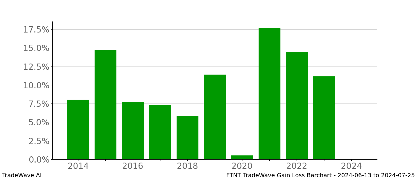 Gain/Loss barchart FTNT for date range: 2024-06-13 to 2024-07-25 - this chart shows the gain/loss of the TradeWave opportunity for FTNT buying on 2024-06-13 and selling it on 2024-07-25 - this barchart is showing 10 years of history