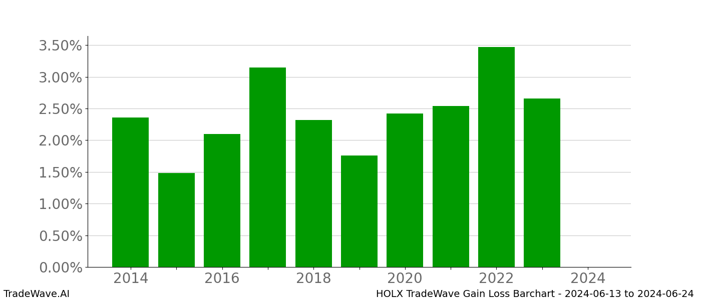 Gain/Loss barchart HOLX for date range: 2024-06-13 to 2024-06-24 - this chart shows the gain/loss of the TradeWave opportunity for HOLX buying on 2024-06-13 and selling it on 2024-06-24 - this barchart is showing 10 years of history