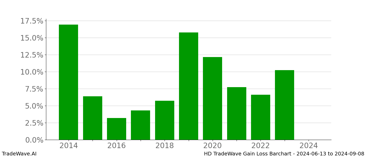 Gain/Loss barchart HD for date range: 2024-06-13 to 2024-09-08 - this chart shows the gain/loss of the TradeWave opportunity for HD buying on 2024-06-13 and selling it on 2024-09-08 - this barchart is showing 10 years of history