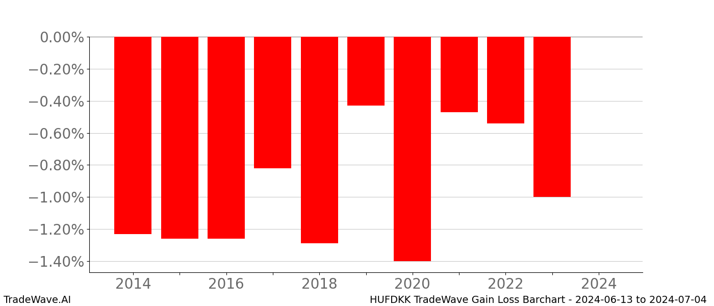 Gain/Loss barchart HUFDKK for date range: 2024-06-13 to 2024-07-04 - this chart shows the gain/loss of the TradeWave opportunity for HUFDKK buying on 2024-06-13 and selling it on 2024-07-04 - this barchart is showing 10 years of history
