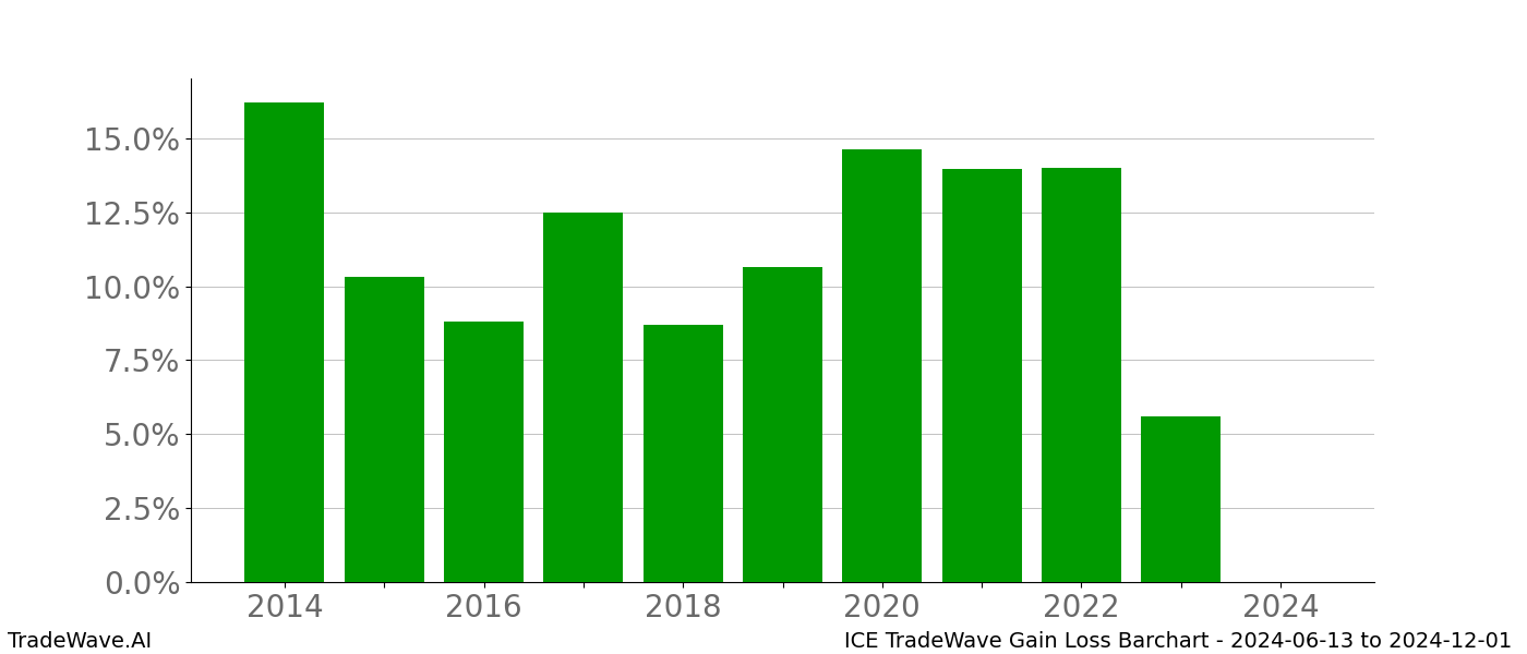 Gain/Loss barchart ICE for date range: 2024-06-13 to 2024-12-01 - this chart shows the gain/loss of the TradeWave opportunity for ICE buying on 2024-06-13 and selling it on 2024-12-01 - this barchart is showing 10 years of history