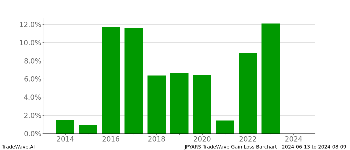 Gain/Loss barchart JPYARS for date range: 2024-06-13 to 2024-08-09 - this chart shows the gain/loss of the TradeWave opportunity for JPYARS buying on 2024-06-13 and selling it on 2024-08-09 - this barchart is showing 10 years of history