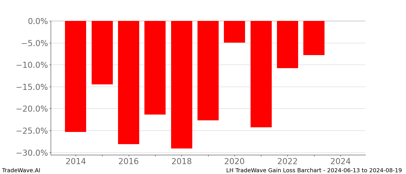 Gain/Loss barchart LH for date range: 2024-06-13 to 2024-08-19 - this chart shows the gain/loss of the TradeWave opportunity for LH buying on 2024-06-13 and selling it on 2024-08-19 - this barchart is showing 10 years of history