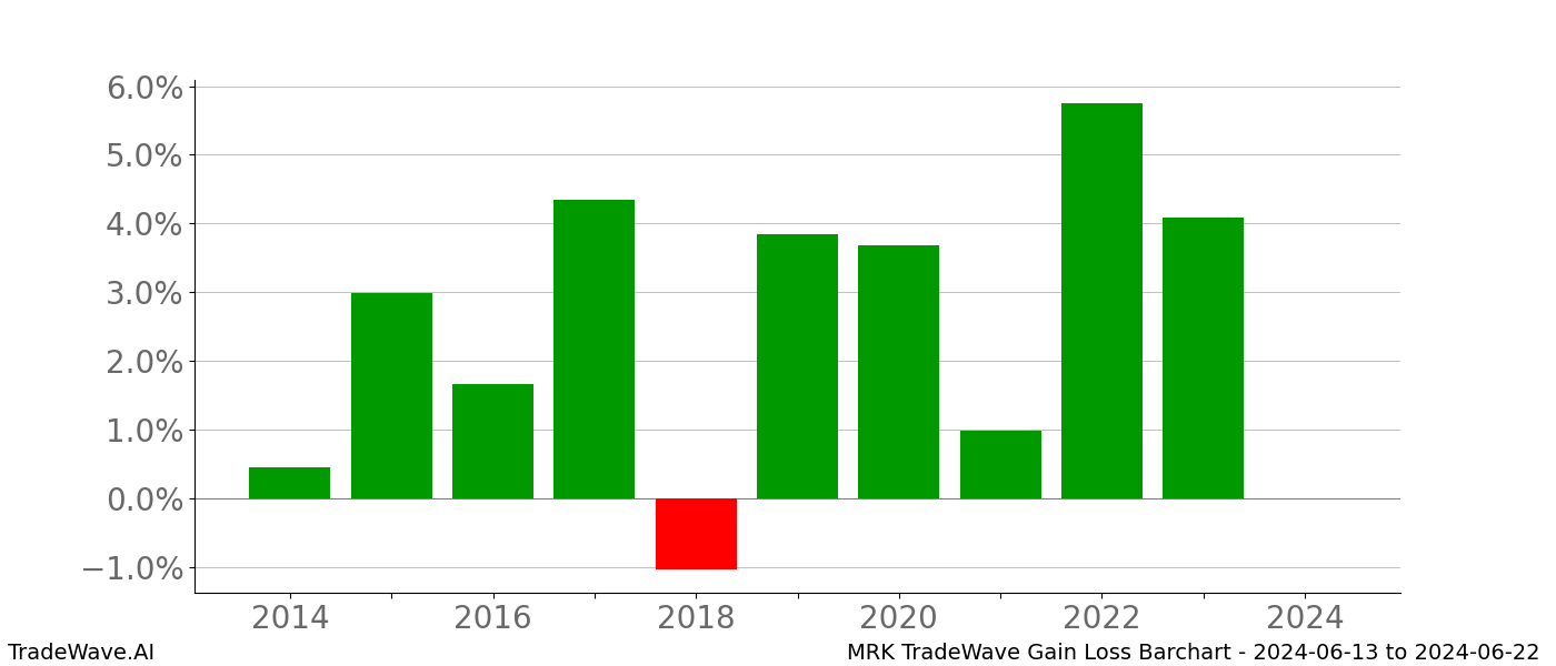 Gain/Loss barchart MRK for date range: 2024-06-13 to 2024-06-22 - this chart shows the gain/loss of the TradeWave opportunity for MRK buying on 2024-06-13 and selling it on 2024-06-22 - this barchart is showing 10 years of history