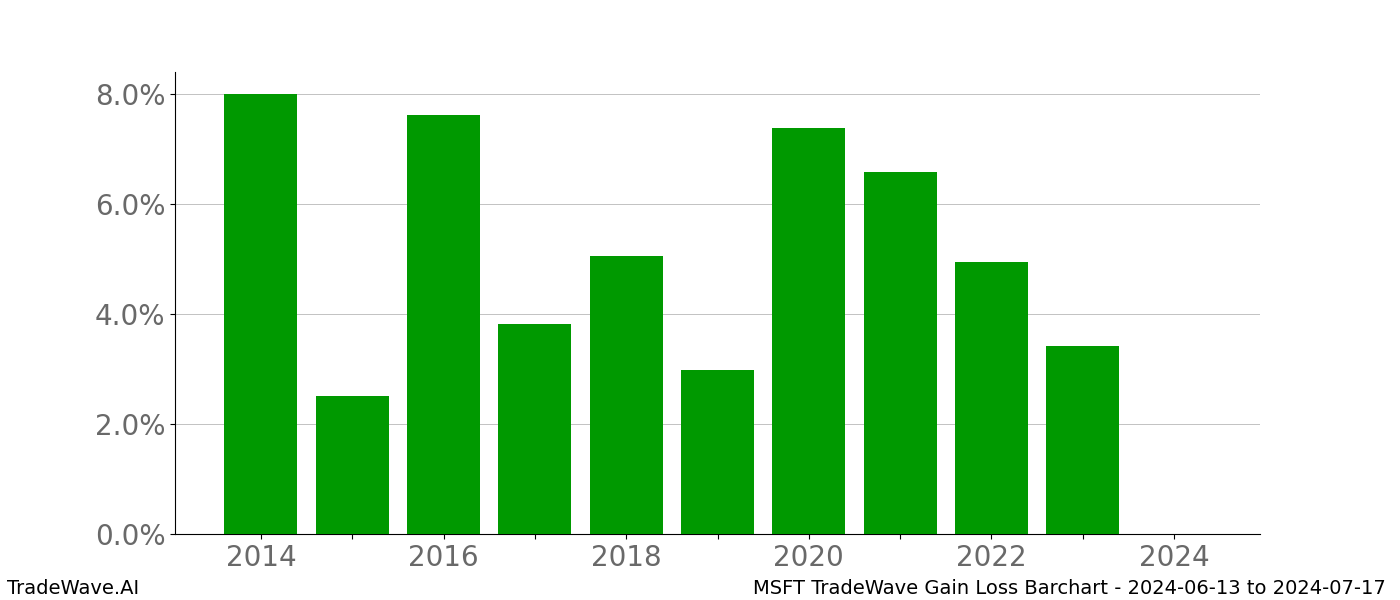 Gain/Loss barchart MSFT for date range: 2024-06-13 to 2024-07-17 - this chart shows the gain/loss of the TradeWave opportunity for MSFT buying on 2024-06-13 and selling it on 2024-07-17 - this barchart is showing 10 years of history