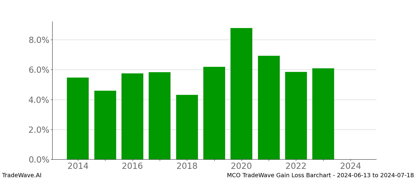 Gain/Loss barchart MCO for date range: 2024-06-13 to 2024-07-18 - this chart shows the gain/loss of the TradeWave opportunity for MCO buying on 2024-06-13 and selling it on 2024-07-18 - this barchart is showing 10 years of history