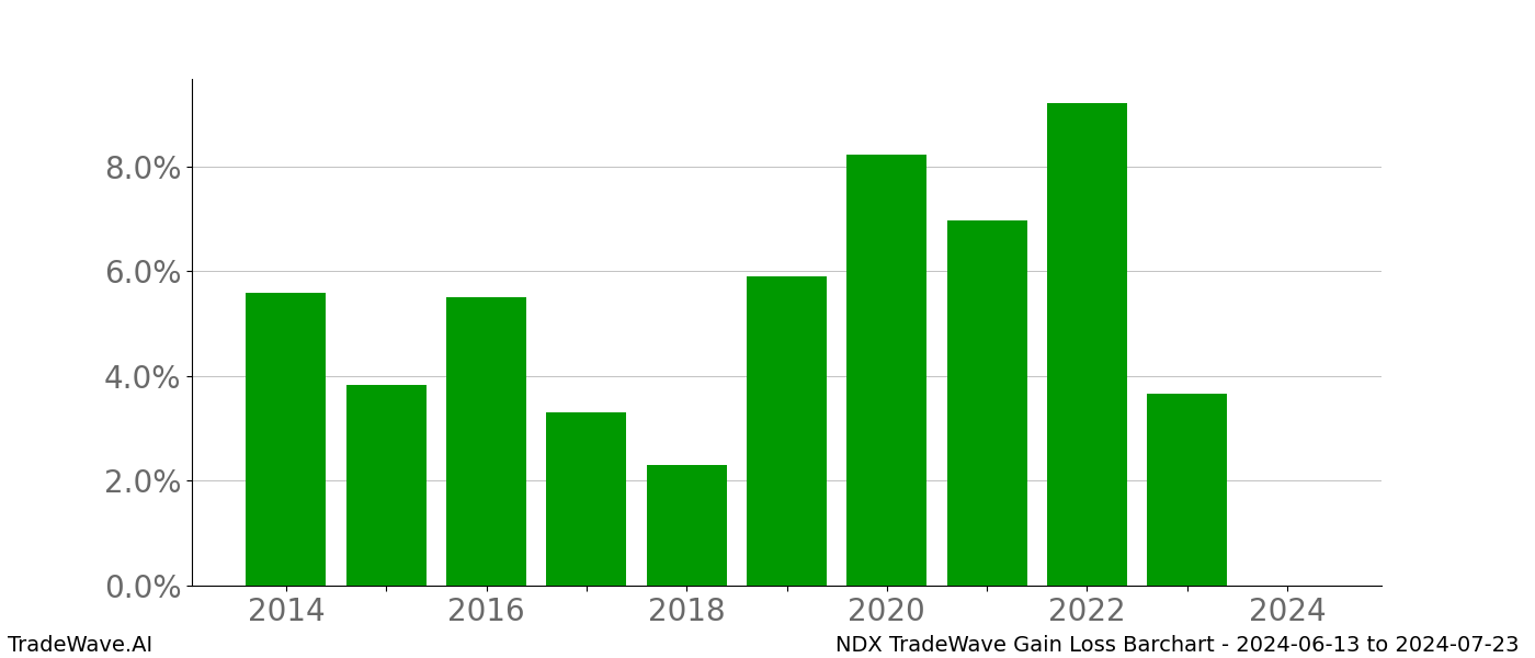 Gain/Loss barchart NDX for date range: 2024-06-13 to 2024-07-23 - this chart shows the gain/loss of the TradeWave opportunity for NDX buying on 2024-06-13 and selling it on 2024-07-23 - this barchart is showing 10 years of history