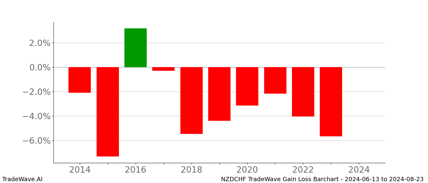 Gain/Loss barchart NZDCHF for date range: 2024-06-13 to 2024-08-23 - this chart shows the gain/loss of the TradeWave opportunity for NZDCHF buying on 2024-06-13 and selling it on 2024-08-23 - this barchart is showing 10 years of history